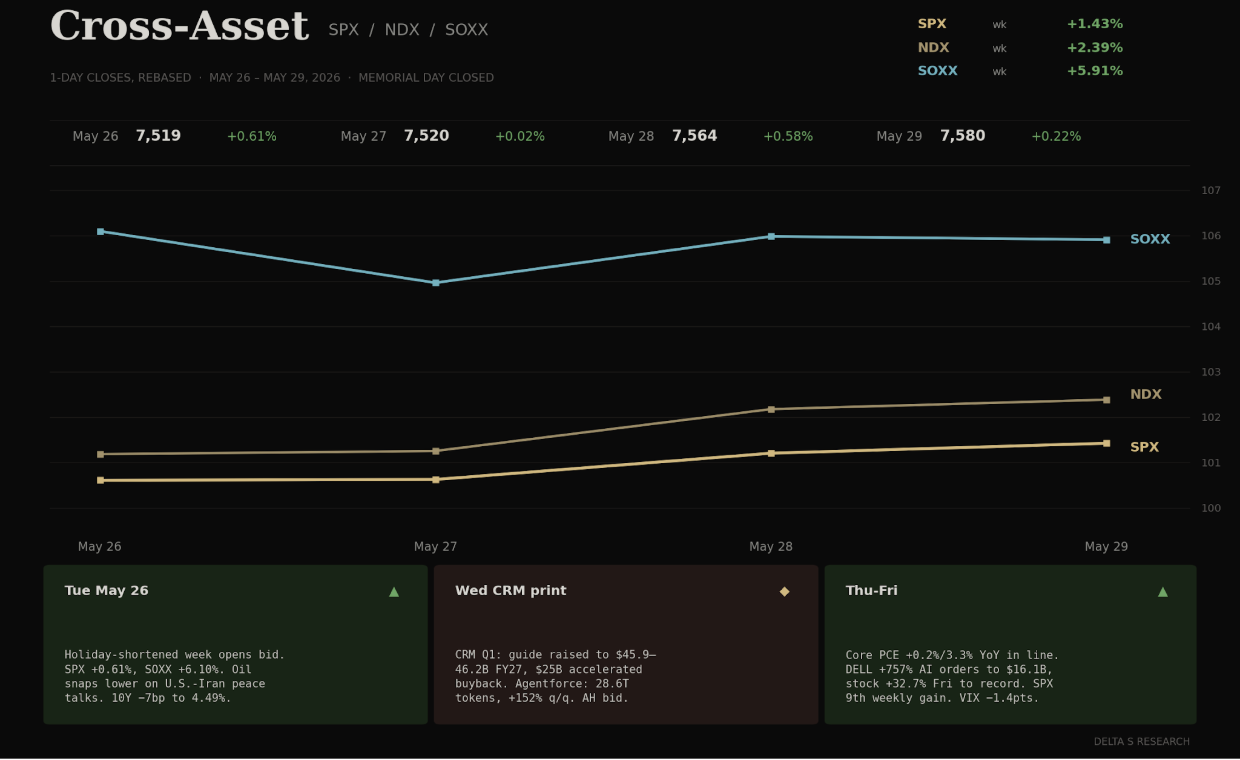 Cross-Asset: SPX / NDX / SOXX 1-day closes, rebased to May 22. SOXX gapped open on the Iran peace pivot; SPX printed a ninth consecutive weekly gain. Source: DELTA S RESEARCH; daily closes from Cboe, Nasdaq, ICE