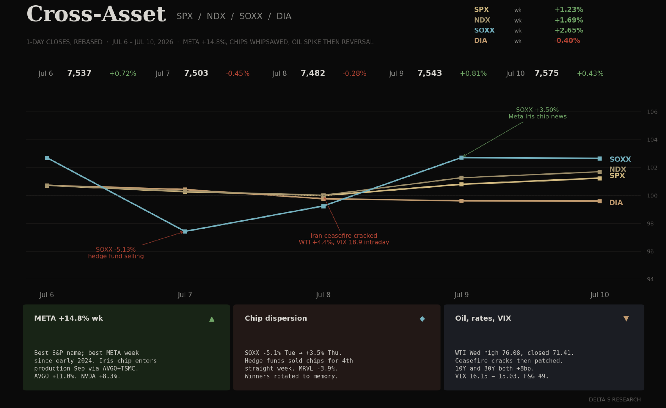 Cross-Asset: SPX / NDX / SOXX / DIA 1-day closes, rebased to Jul 2. SPX +1.23%, NDX +1.69%, SOXX +2.65% after a Tuesday minus 5.13% shakeout, Dow minus 0.40%. Iran ceasefire crack Wednesday spikes WTI intraday to 76.08 before reversing. VIX closes 15.03. Source: DELTA S RESEARCH; daily closes from Cboe, Nasdaq, ICE, S&P Global