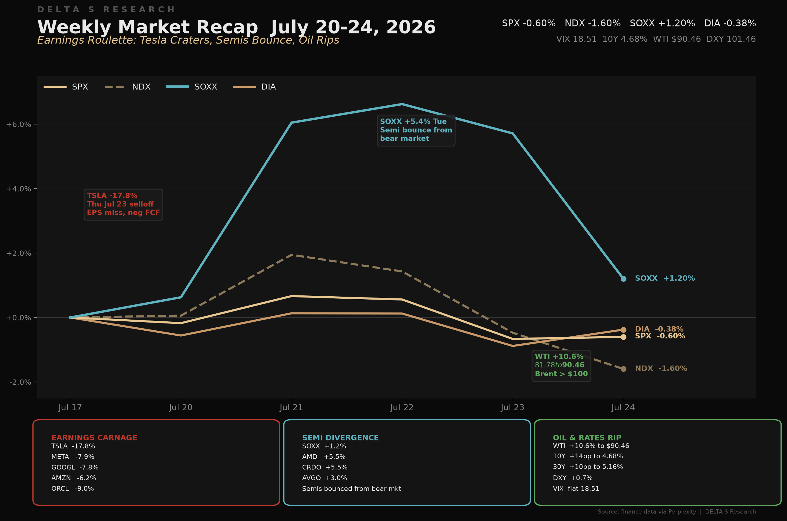 Cross-asset performance, rebased to the July 17 close. SOXX recovered from the prior week drawdown; NDX (Nasdaq 100) led declines. Source: DELTA S Research, finance connector OHLCV.