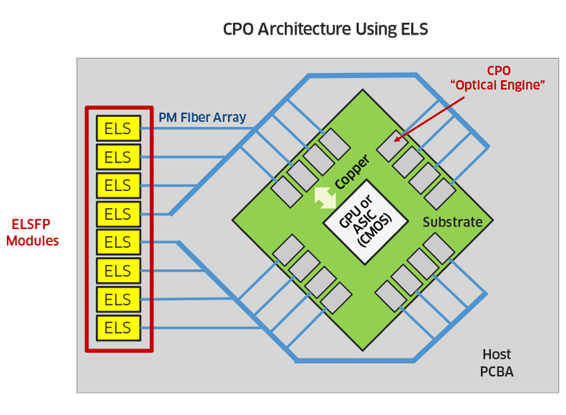 Figure 2: Lumentum's CPO architecture separates pluggable external lasers from the optical engines surrounding the GPU or switch ASIC, shortening electrical paths while preserving serviceability. Source: Lumentum technical diagram