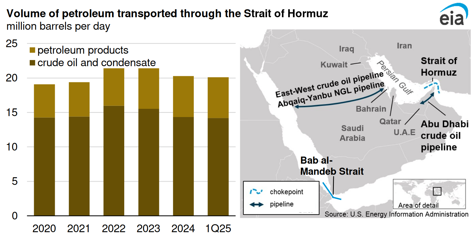 Hormuz oil volumes and the principal Saudi and UAE bypass pipelines. Flow data end in first-quarter 2025 and are used here as structural capacity context, not current traffic. Source: U.S. Energy Information Administration | U.S. government work, reproduced under EIA reuse policy with attribution.