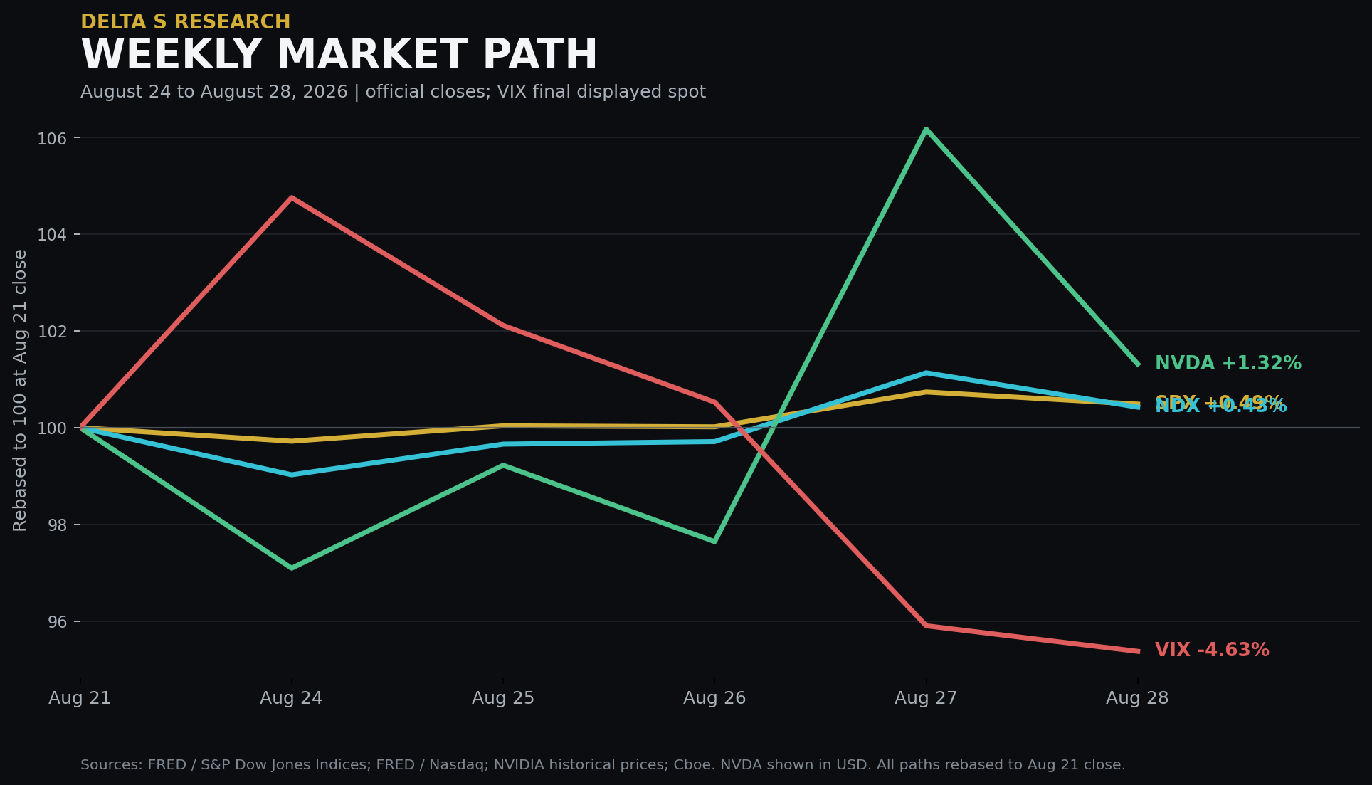 DELTA S weekly market path. SPX, NDX, NVIDIA and VIX are rebased to the August 21 close.