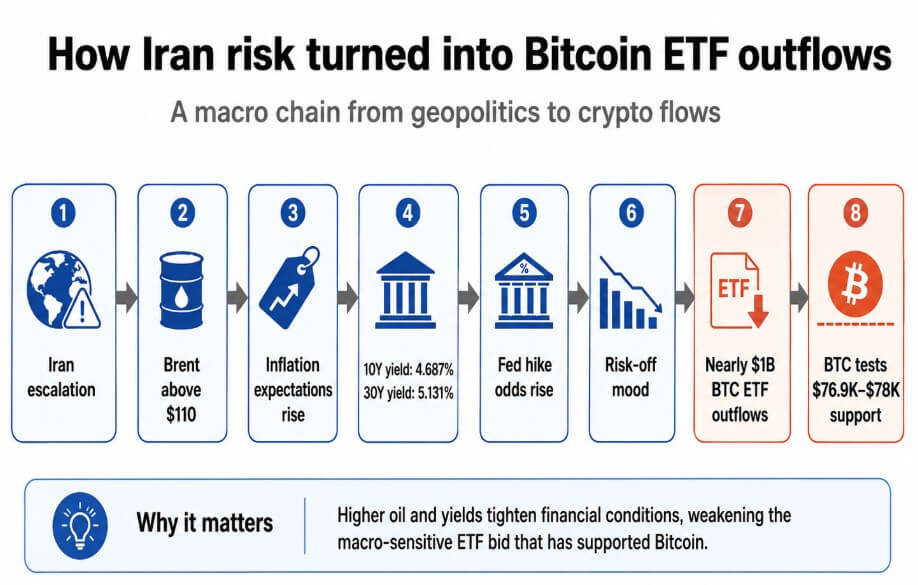US spot Bitcoin ETFs bled $4.5B in June (Glassnode Studio), the worst month since January 2024. Seven straight negative weeks totaling $1.79B through June 26. July 1 alone saw $296M leave. Yet long-term holder supply hit a record 16.3M BTC. Retail ETF selling; old wallets accumulating. Source: CryptoSlate coverage of BTC ownership crossover