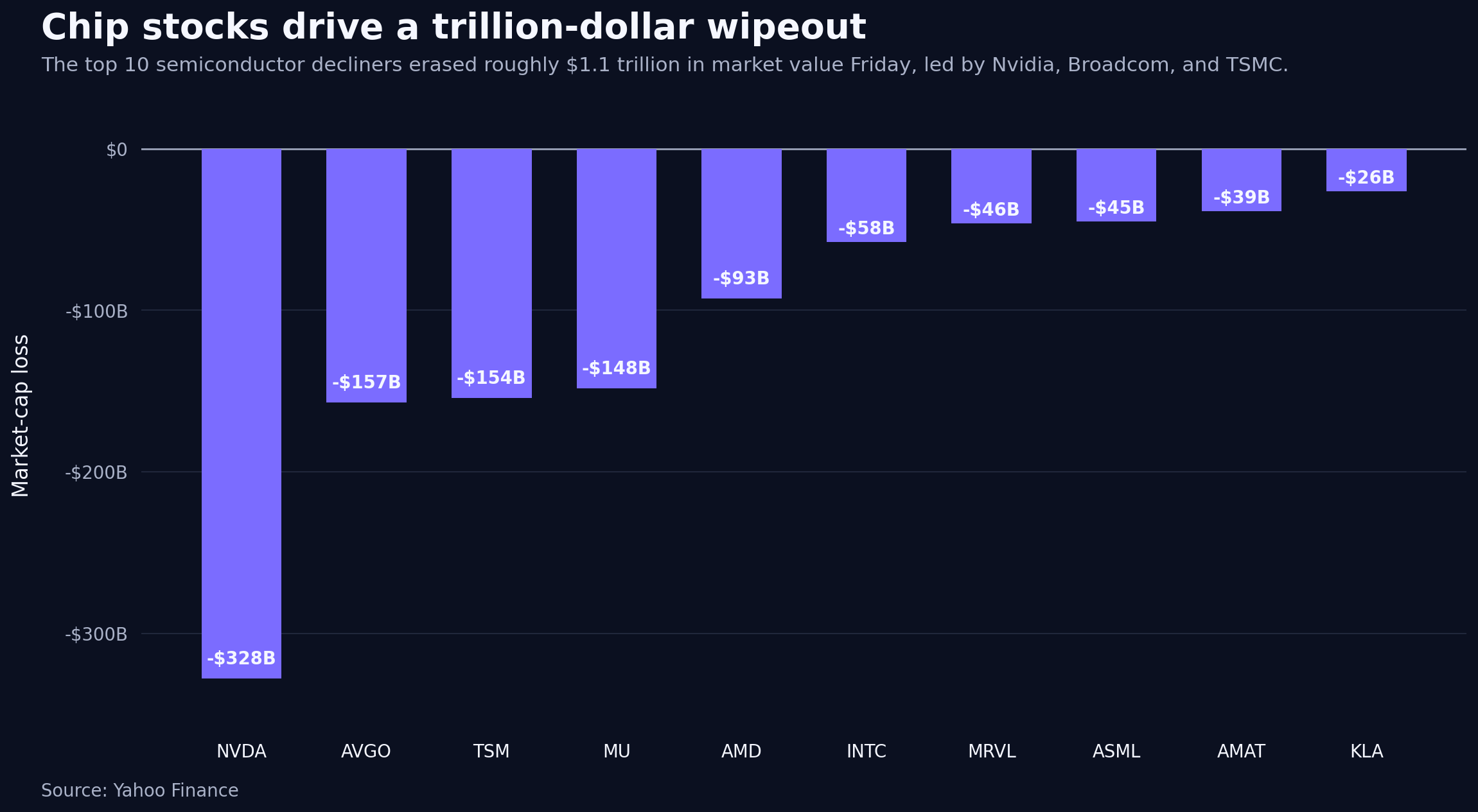 Semis crashed after peaking Tuesday. SOXX minus 11.6% Tue-Thu. MRVL minus 17.7% from Tuesday peak to Thursday close. AMD minus 10.9%. AVGO minus 8.0%. The AI capex debate returned as rotation funded defensives with proceeds from the biggest Q2 winners. Source: Yahoo Finance coverage of chip selloff