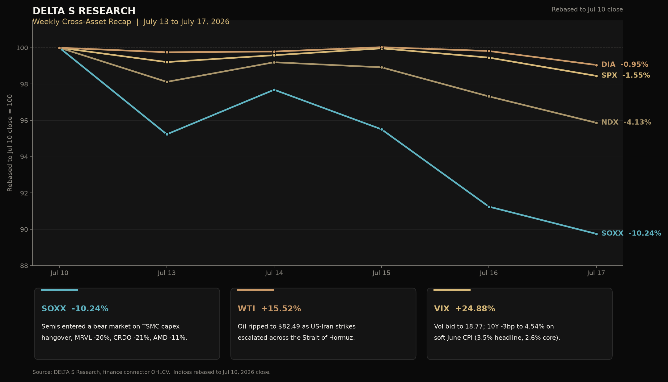 Cross-asset performance, rebased to Jul 10 close. SOXX led the decline; DIA held. Source: DELTA S Research, finance connector OHLCV.