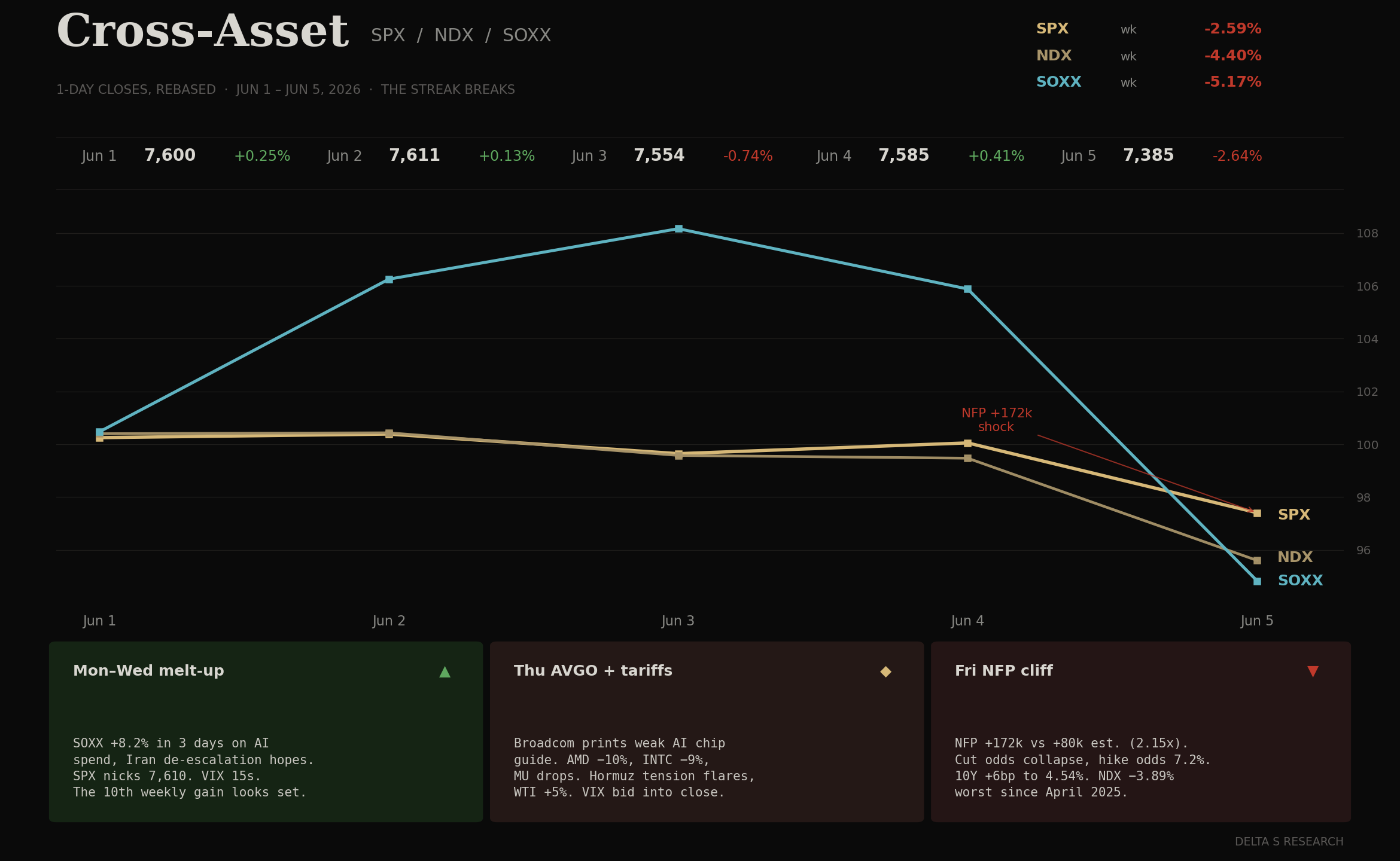 Cross-Asset: SPX / NDX / SOXX 1-day closes, rebased to May 29. Three days of melt-up to fresh records, then Broadcom’s AI-chip miss and a hot NFP put a cliff into the tape. Source: DELTA S RESEARCH; daily closes from Cboe, Nasdaq, ICE