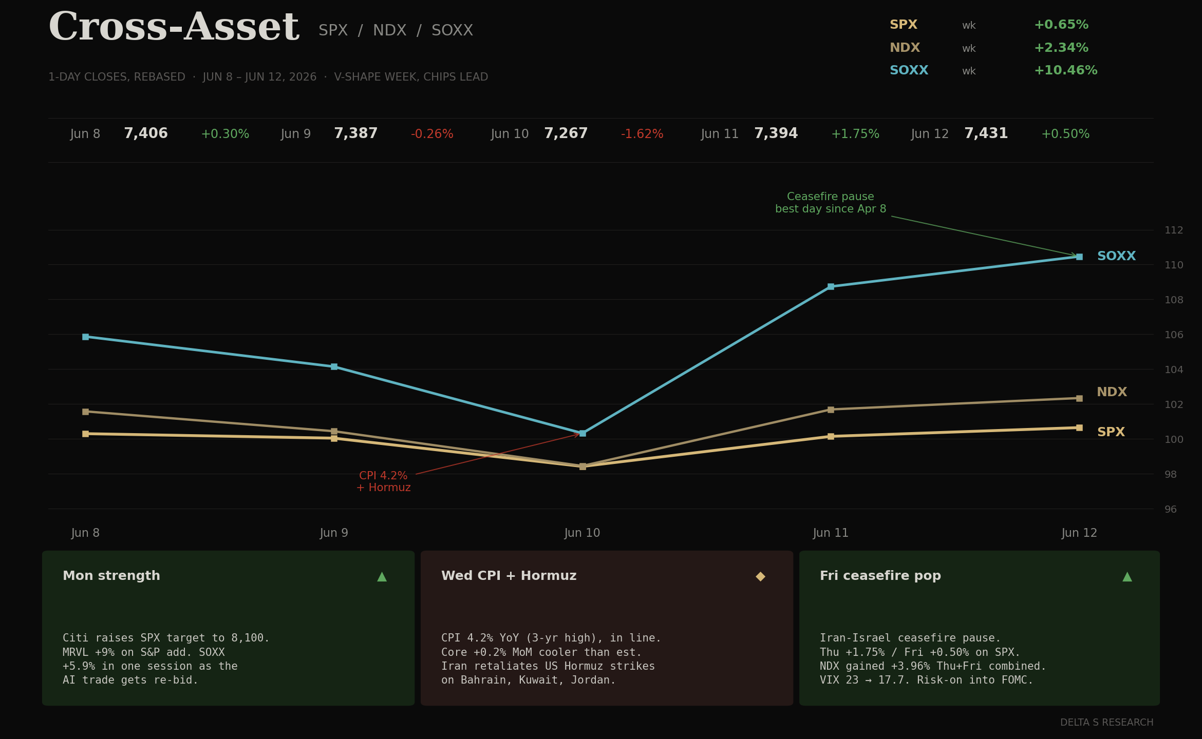 Cross-Asset: SPX / NDX / SOXX 1-day closes, rebased to Jun 5. Three days of selling into the CPI print and the Iran-Israel escalation, then a sharp Thursday rebound on ceasefire talk plus a cooler core CPI read. Source: DELTA S RESEARCH; daily closes from Cboe, Nasdaq, ICE