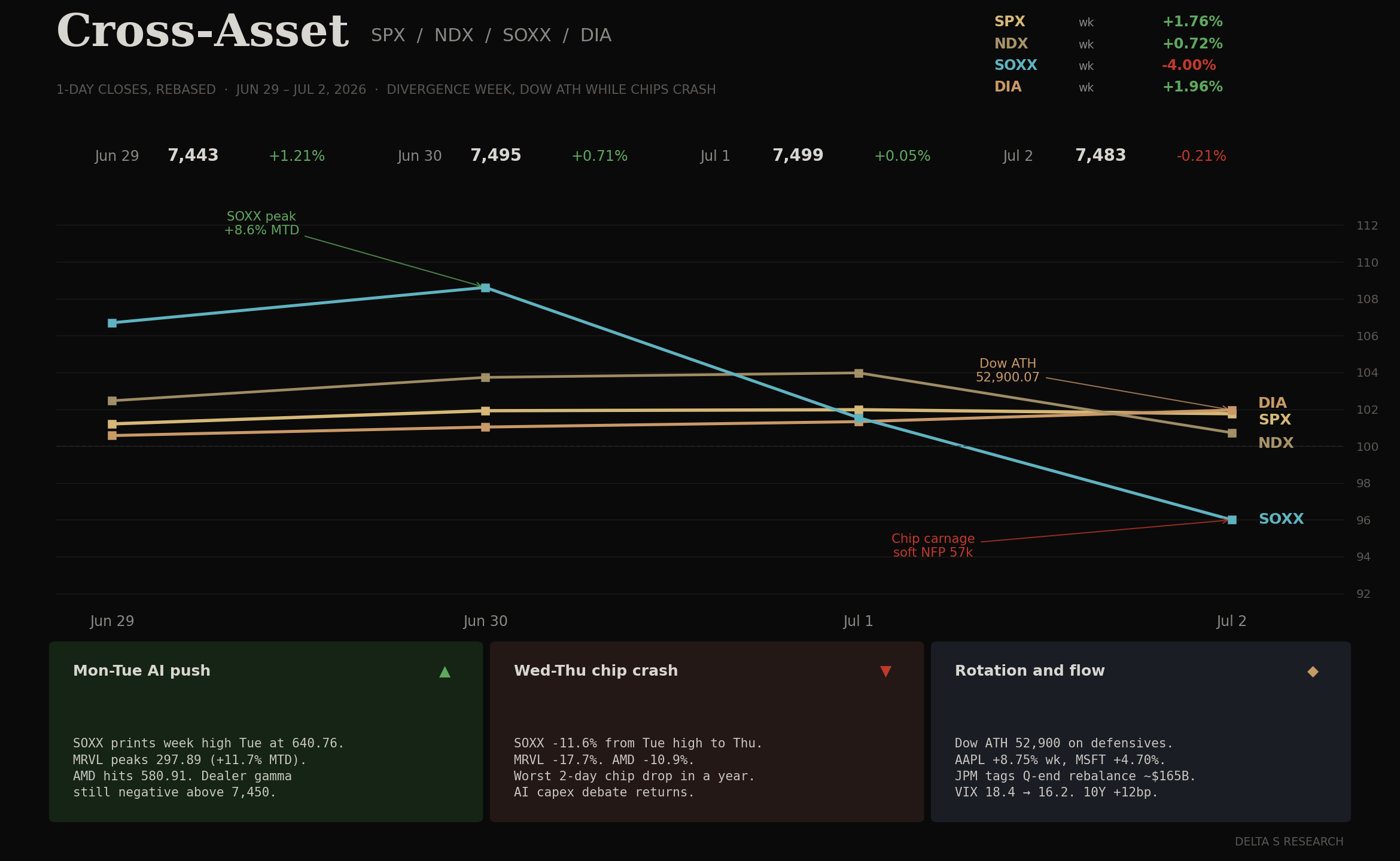 Cross-Asset: SPY / QQQ / SOXX / TLT / USO daily closes, rebased to Jun 12. Monday’s US-Iran MoU broke oil; Wednesday’s hawkish FOMC dragged stocks; semis closed the week up 7%+ on a Thursday tech bid. The Juneteenth holiday Friday cut the week to four sessions. Source: DELTA S RESEARCH; daily closes from NYSE, Nasdaq, ICE
