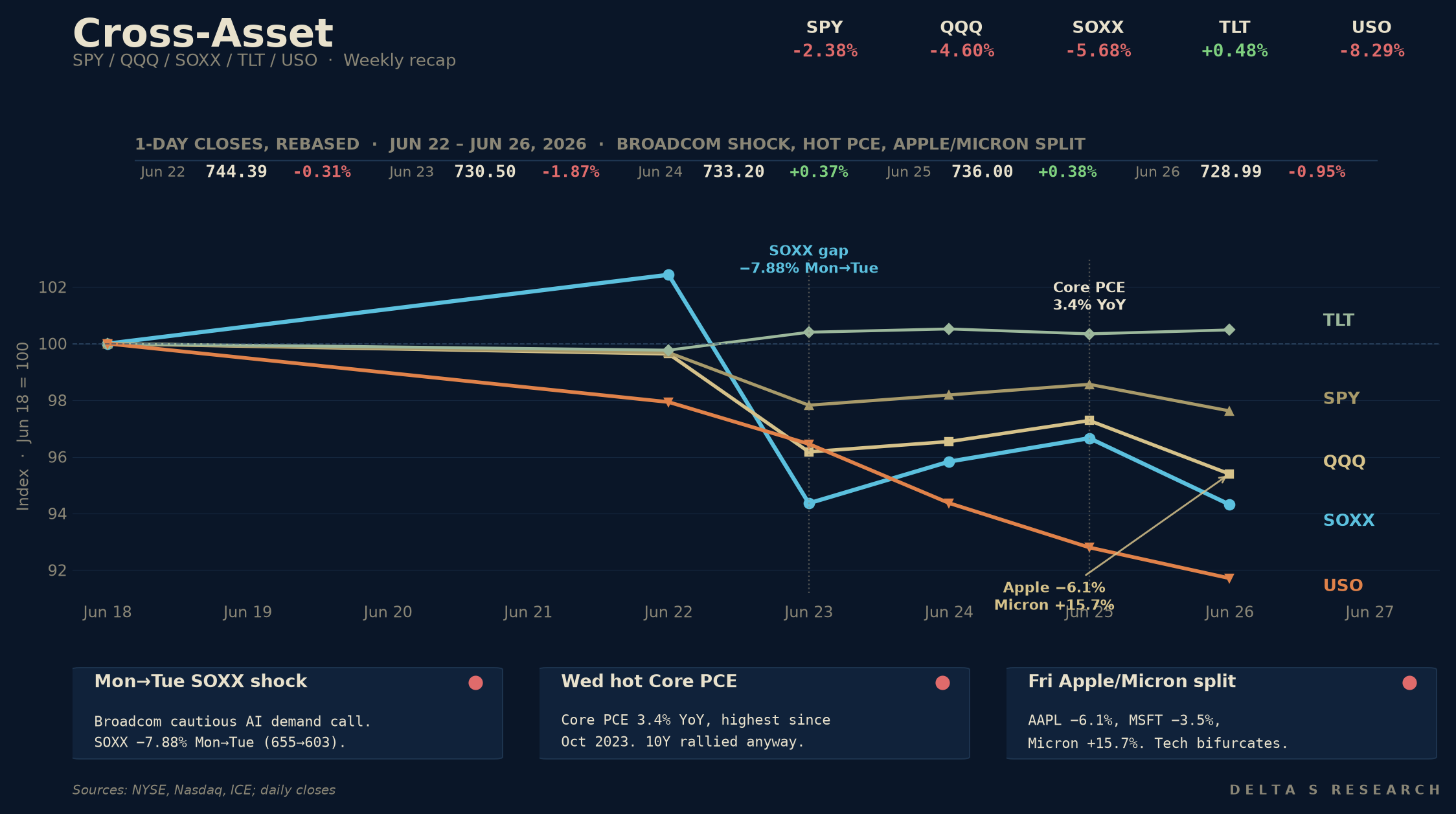 Cross-Asset: SPY / QQQ / SOXX / TLT / USO daily closes, rebased to Jun 18. SOXX gapped -7.88% Mon-to-Tue on a Broadcom-linked AI-chip demand scare; Thursday’s hot Core PCE (3.4% YoY) capped the bounce; the Apple/Micron memory-cost split crystallized later in the week. TLT bid all week as duration hedged the tech drawdown. Source: DELTA S RESEARCH; daily closes from NYSE, Nasdaq, ICE