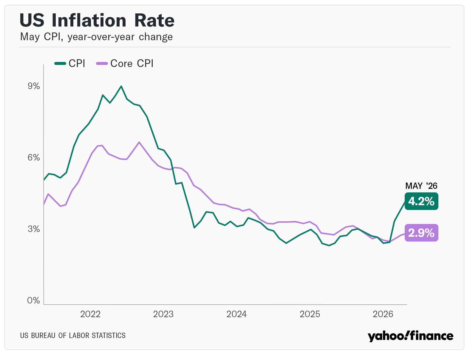 CPI May 2026 came in at plus 4.2% YoY, the highest annual reading since 2023. Energy carried the headline; core printed cooler than expected at plus 0.2% MoM. The curve rallied on the read-through. Source: Yahoo Finance / CNBC coverage of the May CPI release