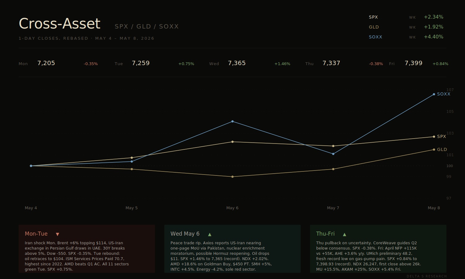 cross_asset_may4_may8_2026.jpg