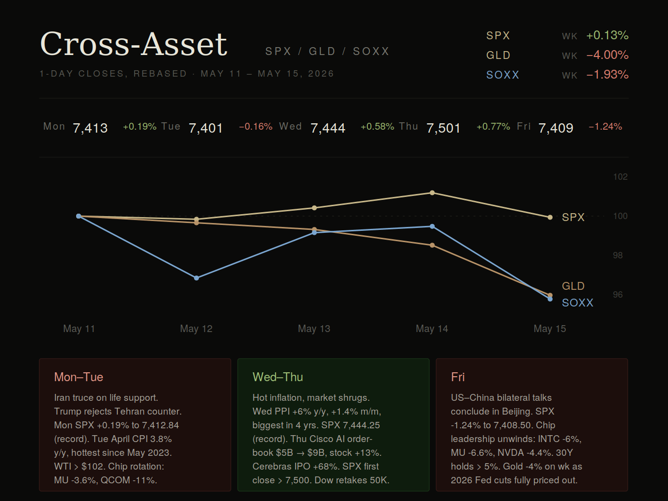 cross_asset_may_11_15_2026.png