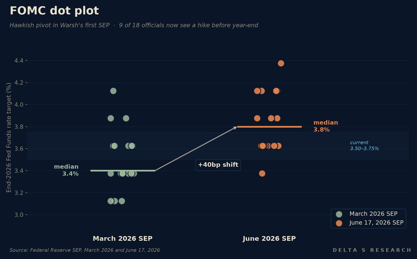 FOMC dot plot shift: median end-2026 dot moved from 3.4% (March) to 3.8% (June) — a +40bp hawkish pivot. Nine of eighteen officials now expect a HIKE before year-end (3 at +25bp, 5 at +50bp, 1 at +75bp); 8 expect hold; 1 expects cut. Warsh did not submit his own dot. Source: Federal Reserve SEP — June 17, 2026