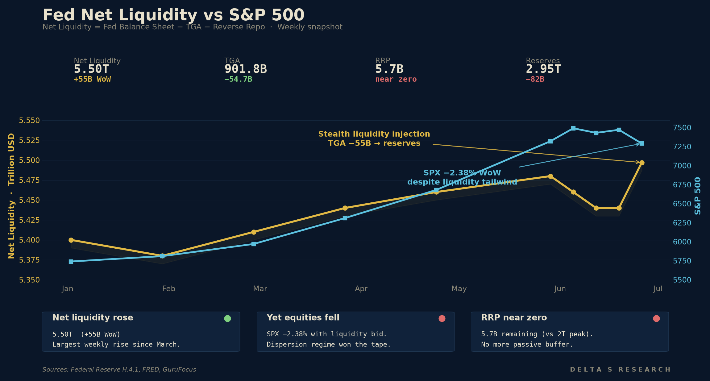 Implied correlation (COR3M) collapsed to 9.90 Friday — near historic lows — while dispersion (DSPX) climbed to 42.86. Single-stock vol is rich; index vol is cheap. The structural read: capital is differentiating between AI-cost winners and losers at the single-name level. This is the regime Citadel has been calling for since Q1. Source: Saxo Options Brief, June 26, 2026