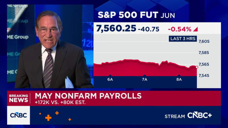 May payrolls +172k vs +80k est. — a 2.15x beat. By the cash open, S&P futures were −0.54%; by the close they were down 2.6%. The print did to the cut-trade what no Fed speech could. Source: CNBC — May jobs report coverage
