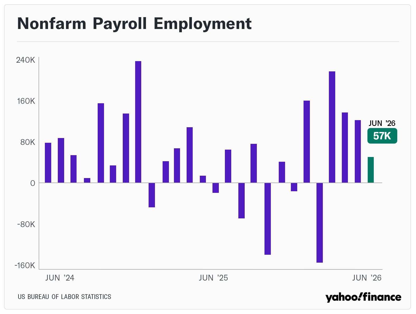 June nonfarm payrolls printed 57k against 115k consensus, unemployment 4.3%. The 10Y closed the day at 4.49%, up 12bp WoW. Bond market did not buy the cut trade on a soft print. Curve steepening (30Y +13bp) points at supply concern, not growth deceleration. Source: Yahoo Finance June jobs report coverage